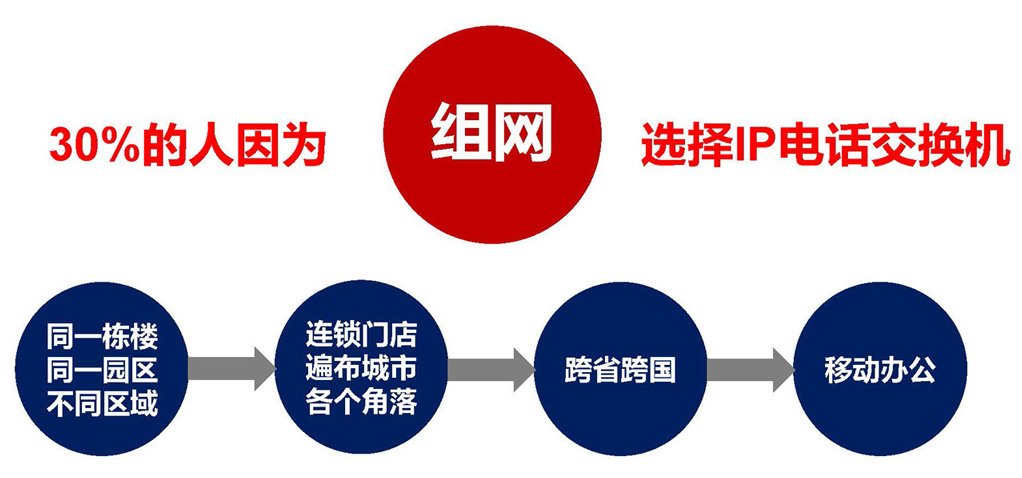 企業(yè)跨區(qū)域電話組網(wǎng)